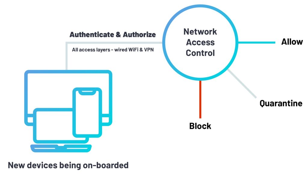 Network Access Control (NAC) Support and Installation: Enhancing Security in Your Network