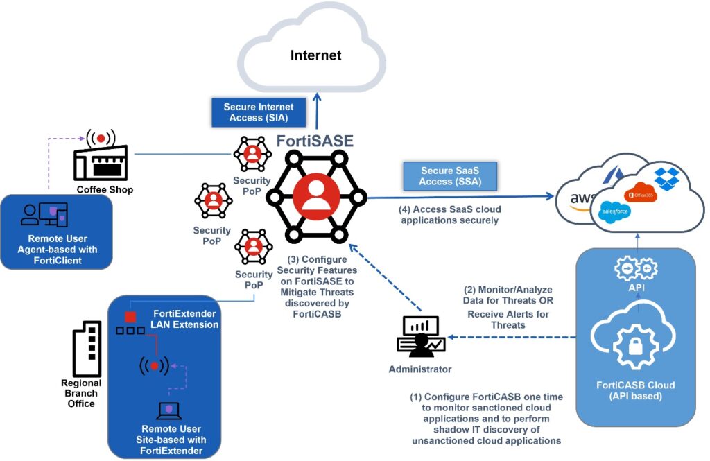 What is Fortinet SaaS and How to trouble shoot