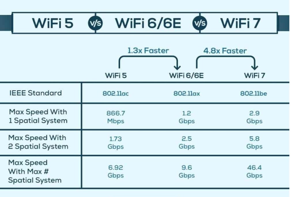 Do I Need WiFi 6 If I Have 200 Mbps of Internet Bandwidth?