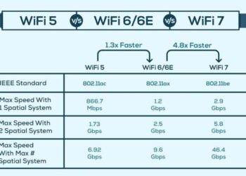 Do I Need WiFi 6 If I Have 200 Mbps of Internet Bandwidth?