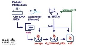 The Silent Shadows: A New Botnet Targeting Cisco, DrayTek, and Fortinet Devices