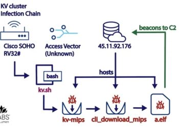 The Silent Shadows: A New Botnet Targeting Cisco, DrayTek, and Fortinet Devices